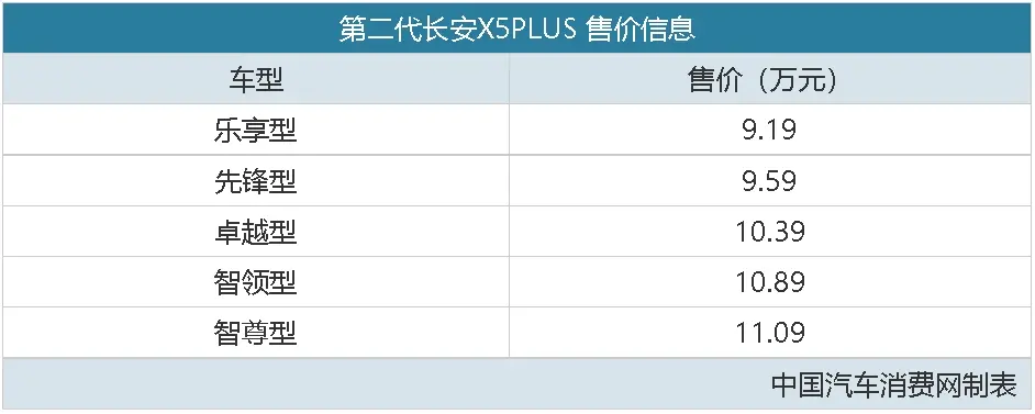 一口价7.39万元起 第二代长安X5PLUS/X7PLUS正式上市