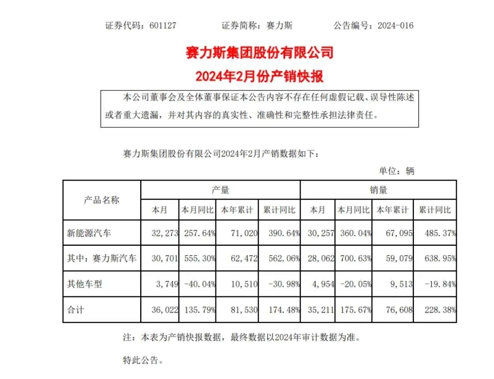 赛力斯：2月赛力斯汽车销量同比增长700.63%