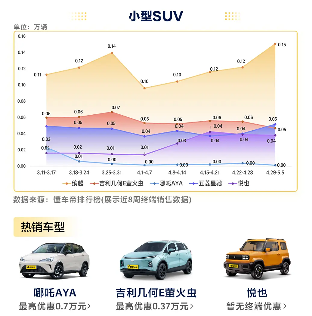 小型SUV周销售数据：宝骏悦也新款上市遇冷，缤越销量稳定