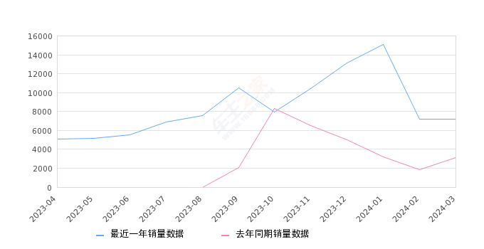 艾瑞泽8 全部在售 2024款 2023款 2022款,2024年3月份艾瑞泽8销量7192台, 同比增长131.33%