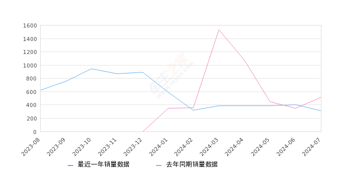 凯翼昆仑 全部在售 2023款,2024年7月份凯翼昆仑销量315台, 同比下降39.07%
