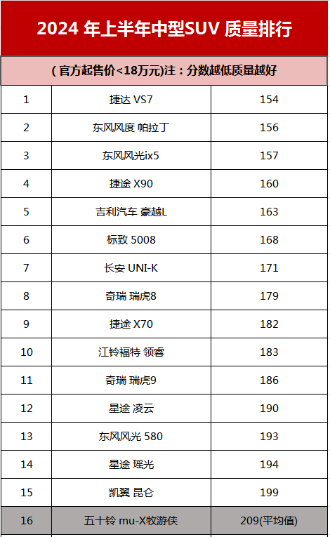 千万别乱买，中型SUV质量榜，宝马意外