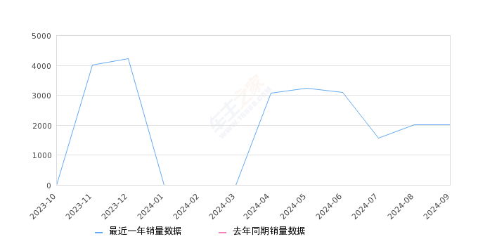 皓瀚 全部在售 2024款 2023款,2024年9月份皓瀚销量2005台, 环比下降0.59%
