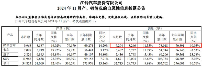 江铃汽车轻客销量11月大增居业内第一？比长安、上汽大通都高？