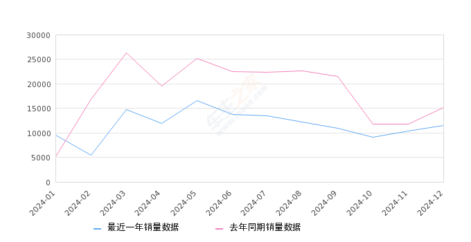 AION S 全部在售 2023款 2022款 2020款 2019款,2024年12月份AION S销量11508台, 同比下降24.37%