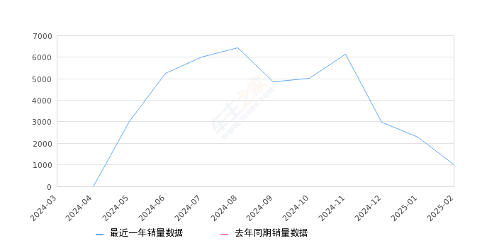 领克07 全部在售 2024款,2025年2月份领克07销量1017台, 环比下降55.8%