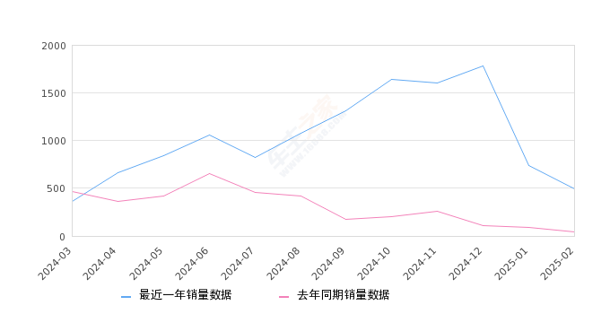 启辰D60 全部在售 2023款 2021款 2020款 2019款 2018款,2025年2月份启辰D60销量491台, 同比增长1097.56%
