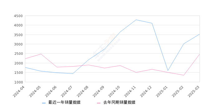 五菱之光 全部在售 2023款 2020款 2019款 2015款 2014款 2013款,2025年3月份五菱之光销量3531台, 同比增长43.13%