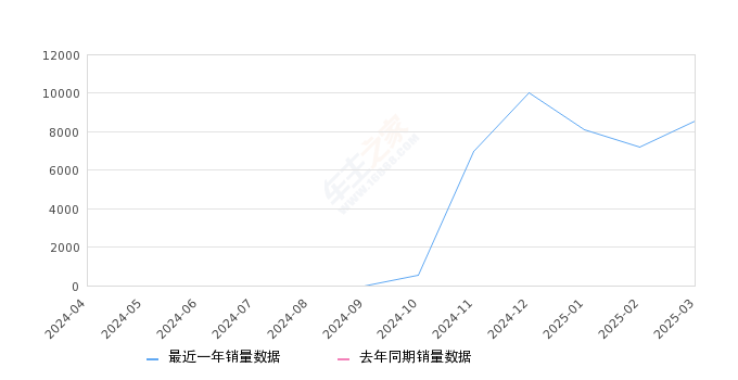 小鹏P7+ 全部在售 2024款,2025年3月份小鹏P7+销量8545台, 环比增长18.25%