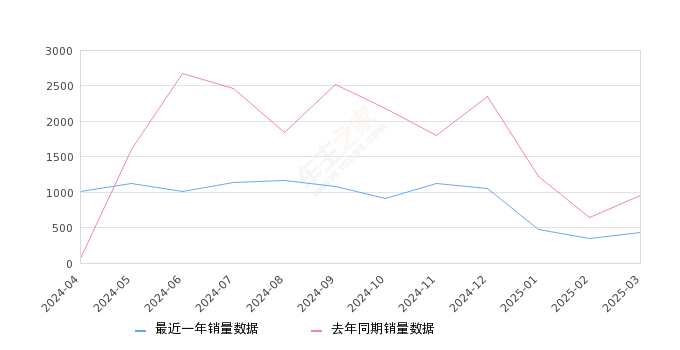 传祺E9 全部在售 2025款 2024款 2023款,2025年3月份传祺E9销量424台, 同比下降55.23%