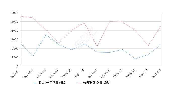 奔驰A级 全部在售 2025款 2024款 2023款 2022款 2021款 2020款,2025年3月份奔驰A级销量2411台, 同比下降46.61%