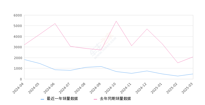 缤智 全部在售 2025款 2023款 2022款 2020款 2019款 2018款,2025年3月份缤智销量470台, 同比下降77.26%