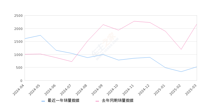 骐达TIIDA 全部在售 2024款 2023款 2021款 2020款 2019款 2016款,2025年3月份骐达TIIDA销量520台, 同比下降76.06%
