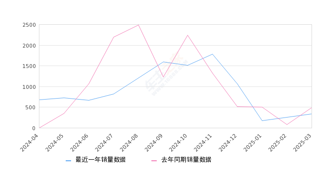 钇为3 全部在售 2024款 2023款,2025年3月份钇为3销量337台, 同比下降30.37%