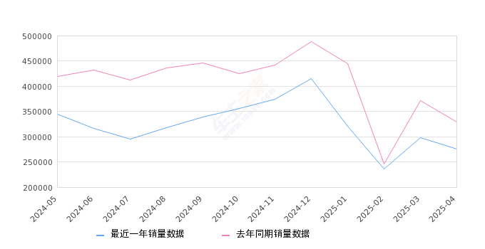 2025年4月紧凑型车销量排行榜,